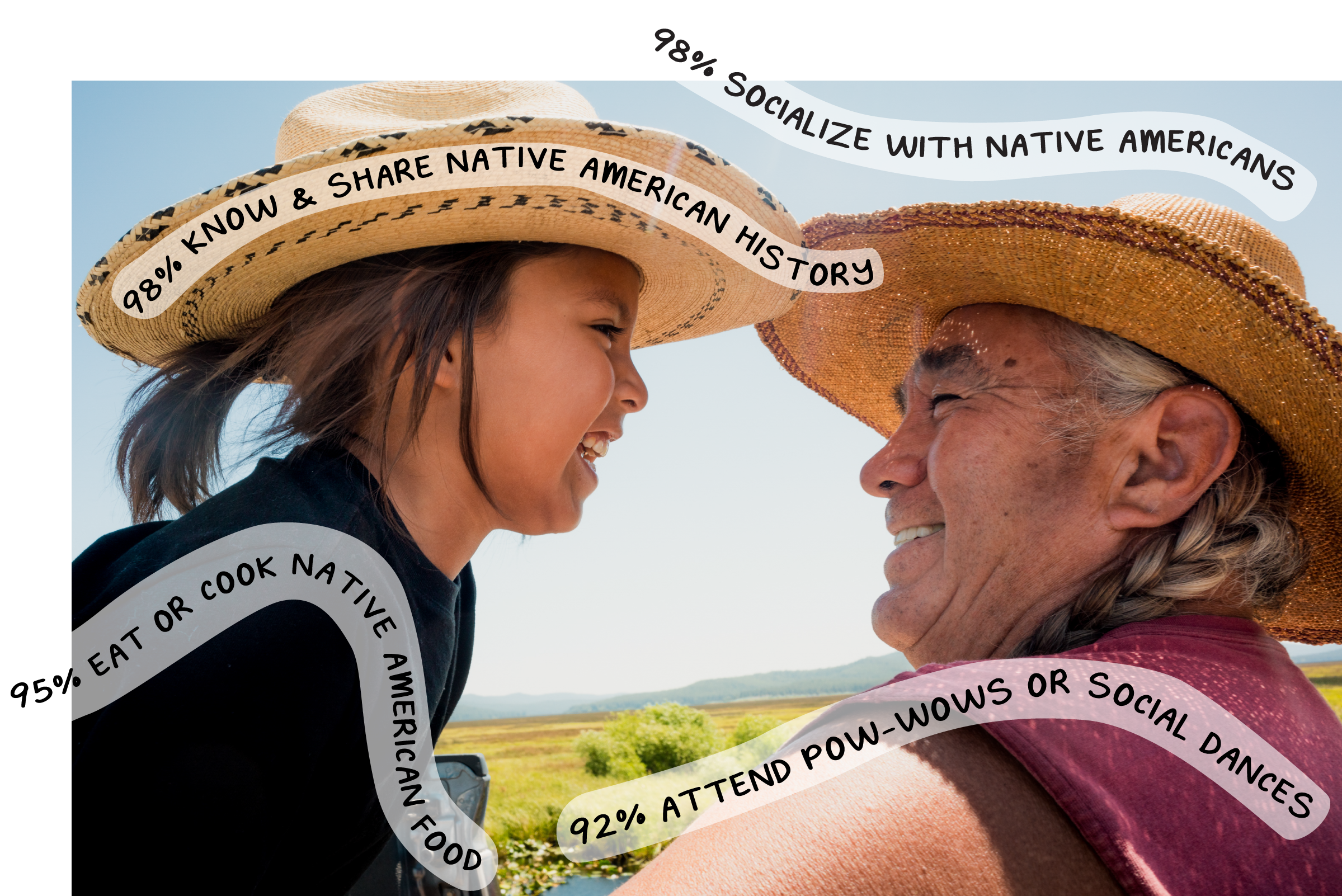 A picture of a Native American elder man and a Native boy. The text on the image says 98% socialize with other native americans, 98% know and share native american history, 95% eat or cook native american food, and 92% attend pow-wows or social dances.