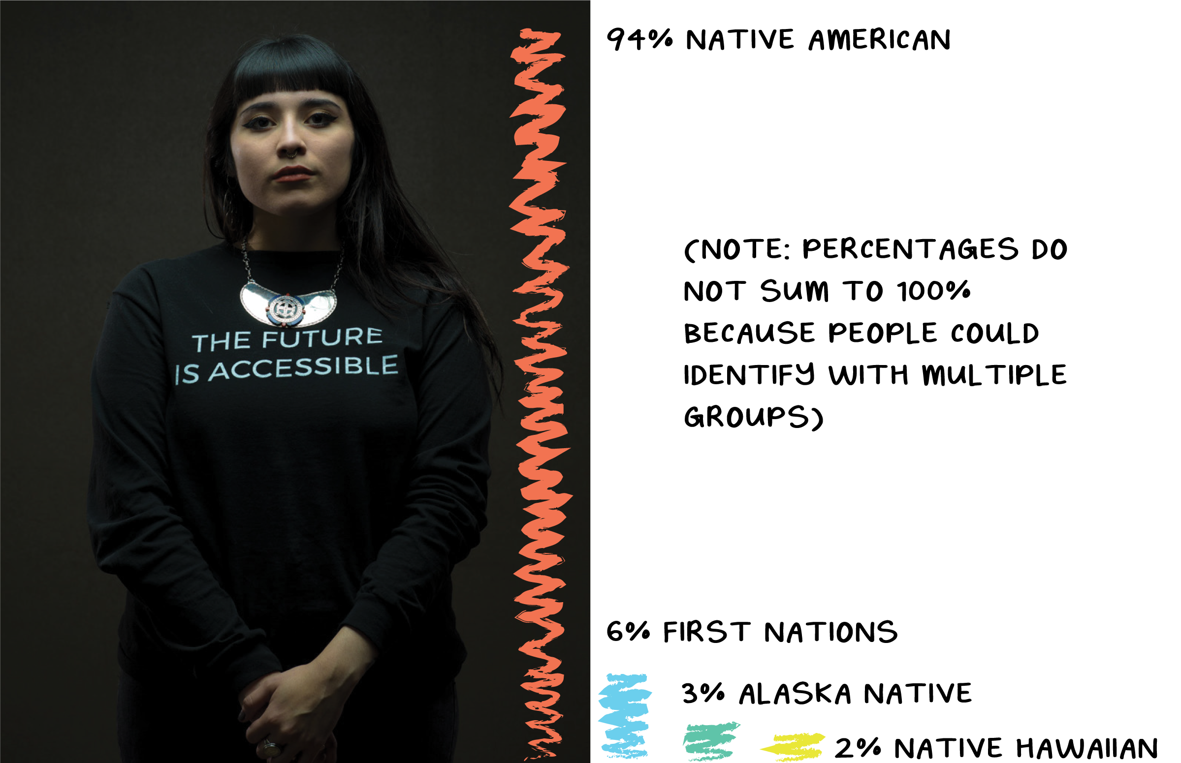 A Native woman with a black shirt that says "The Future is Accessible". There is a bar chart breaking down identity of Native Americans who took the survey including 94% Native American, 6% First Nations, 3% Alaska Native, and 2% Native Hawaiian