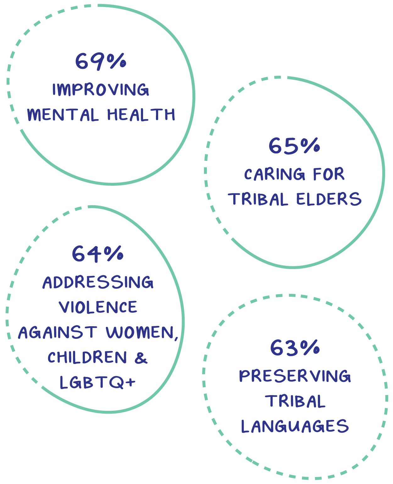 Several pie charts depicting different percentages of Native American priorities including: 69% Native Americans want to improve mental health, 65% care for tribal elders, 64% address violence against women, children and LGBTQ+, 63% preserving tribal languages.