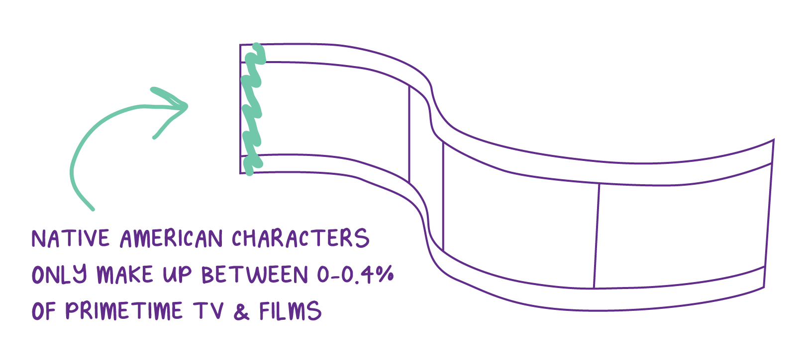 A roll of film. The text says "Native American characters only make up between 0-0.4% of primetime tv and films.