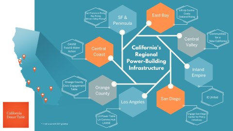 California's Regional Power-Building Infrastructure