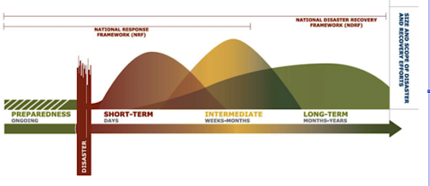 A depiction of the disaster recovery continuum showing that preparedness is ongoing, response lasts from days to months, and recovery lasts from months to years. 